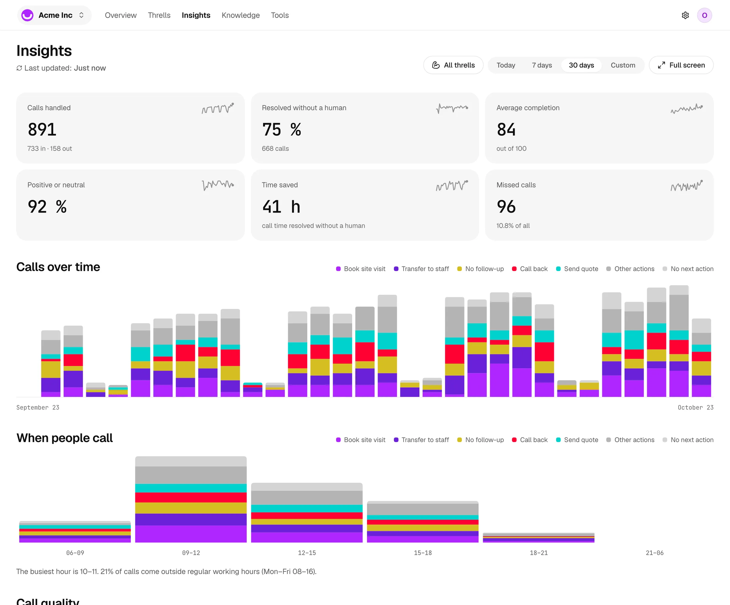 Screenshot of the analytics page in the threll console with volume, answer time and resolution rate