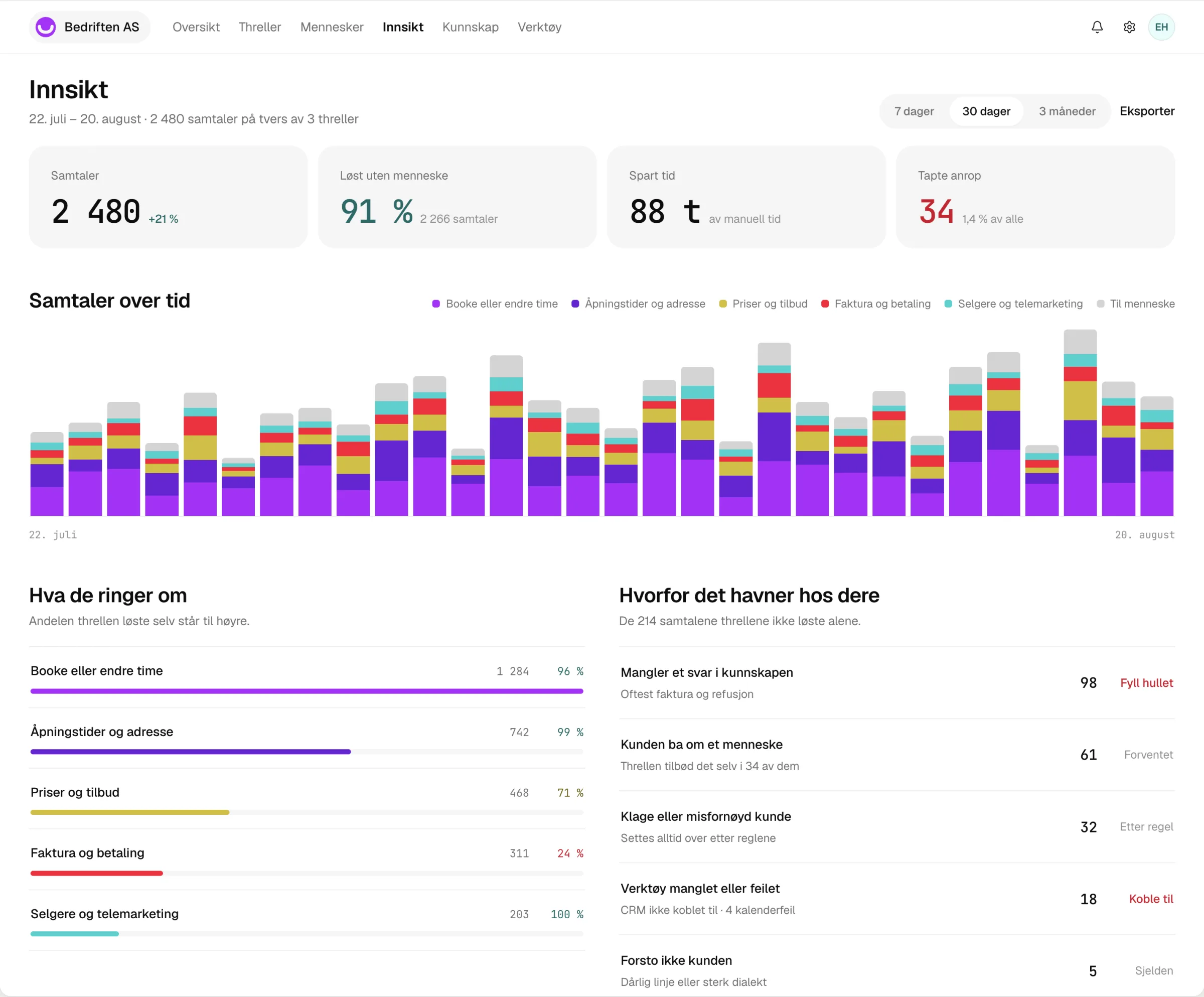Screenshot of the analytics page in the threll console with volume, answer time and resolution rate